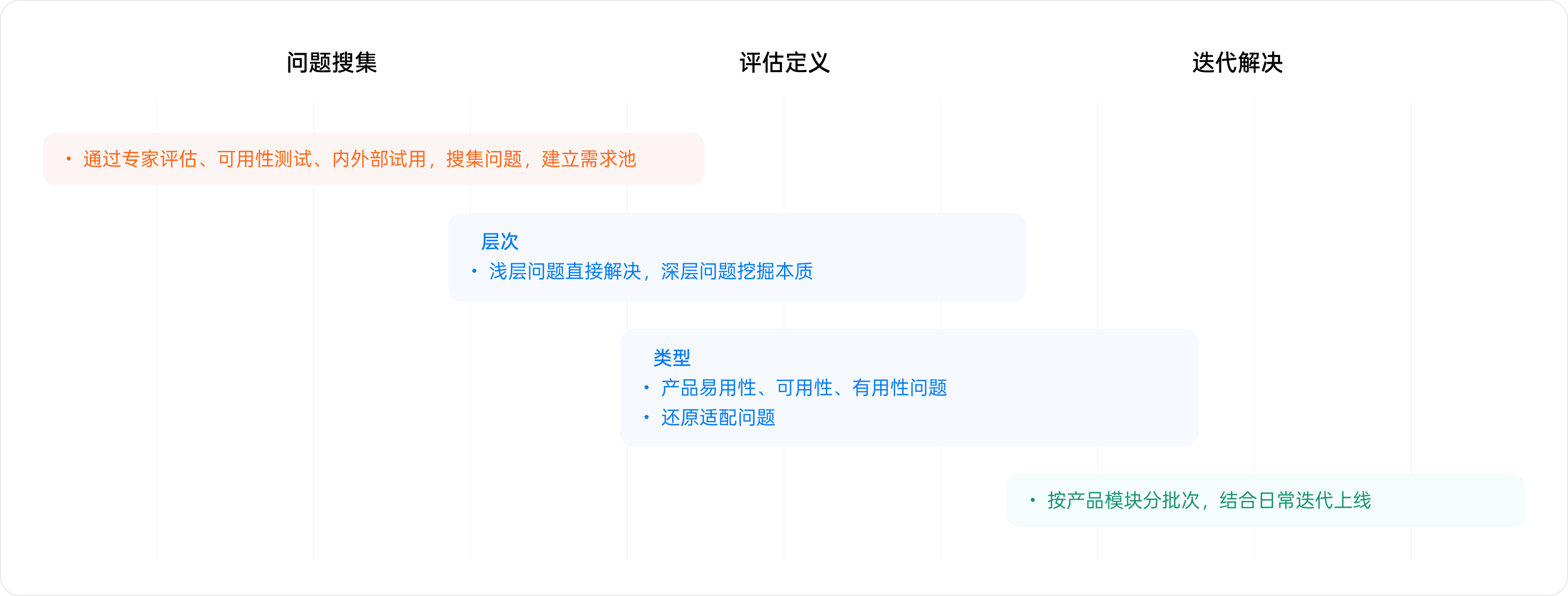 验证循环：问题搜集、评估定义、迭代解决三阶段